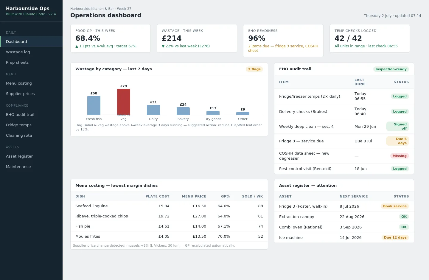 Operations dashboard for a restaurant: food gross profit, wastage by category, EHO audit trail and asset register